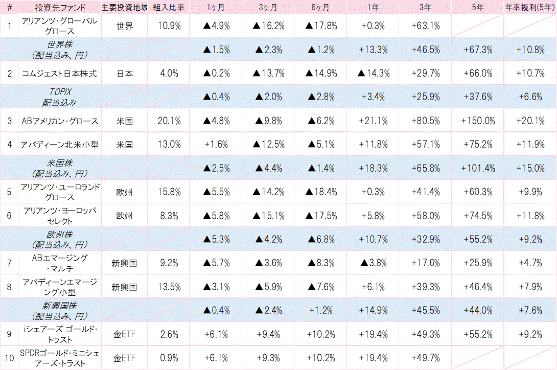 202202投資先ファンドパフォーマンス.gif