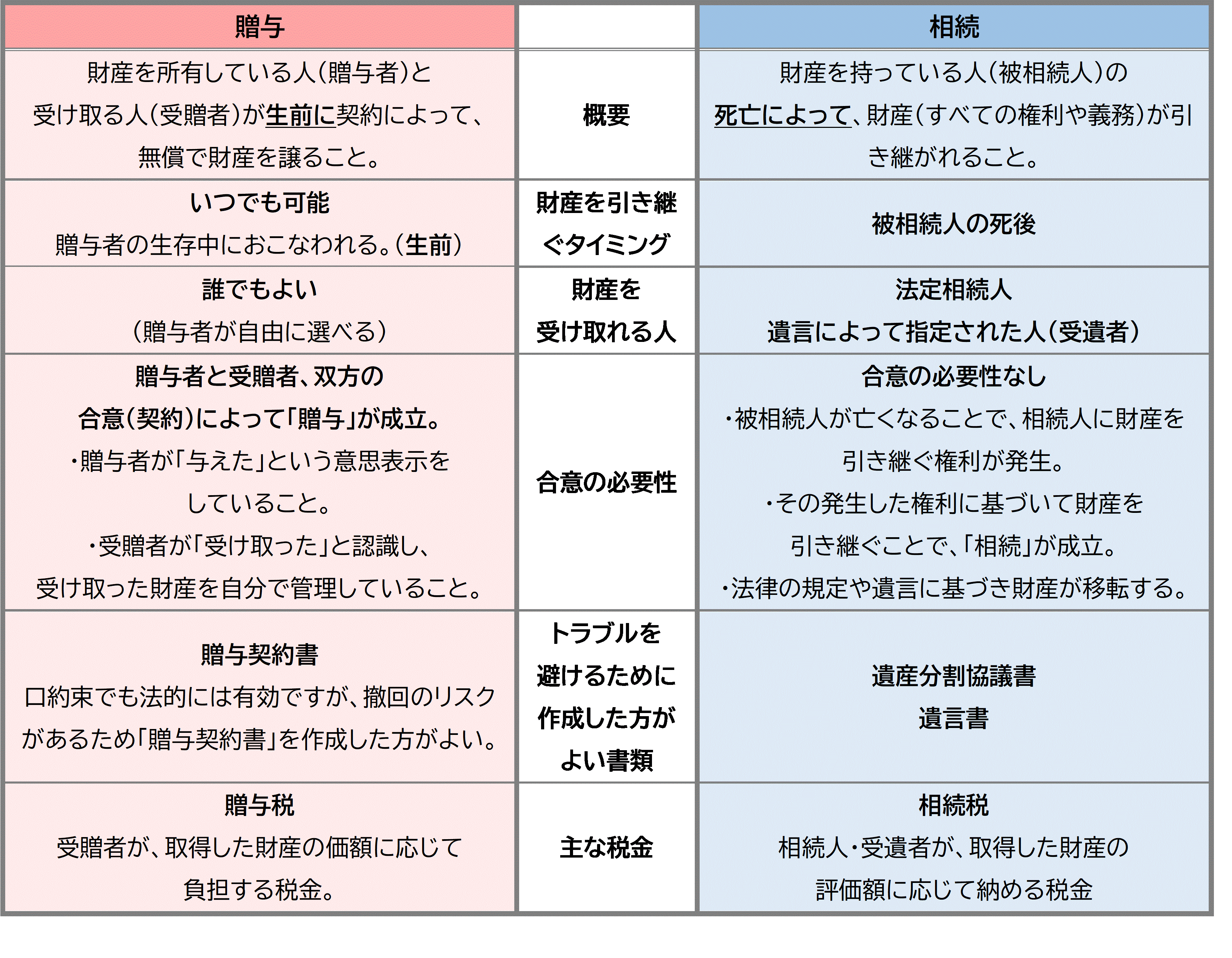 贈与と相続比較図.gif