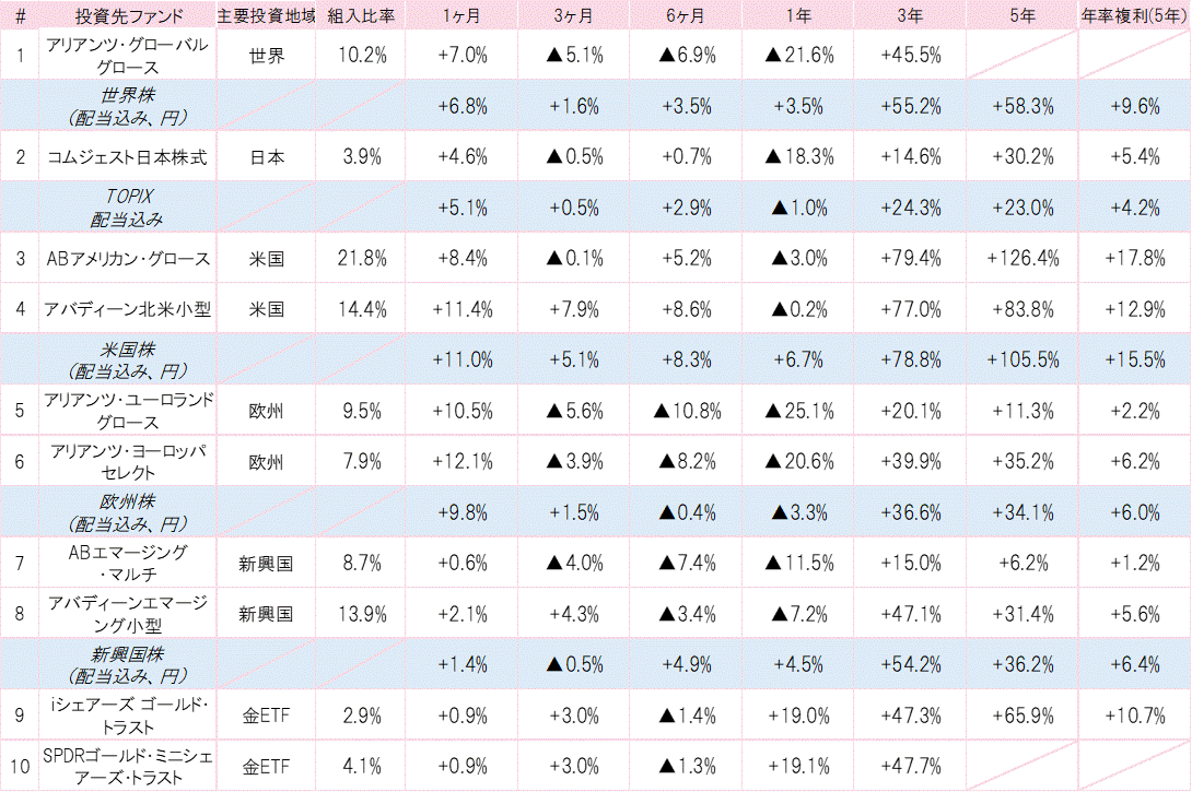 202210投資先ファンドパフォーマンス.gif