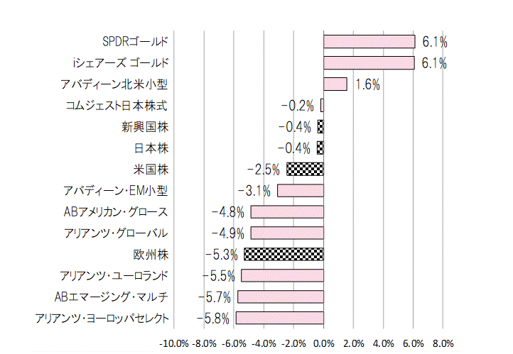 202202月間騰落率.gif