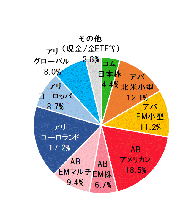 2021年6月末ポートフォリオ.gif