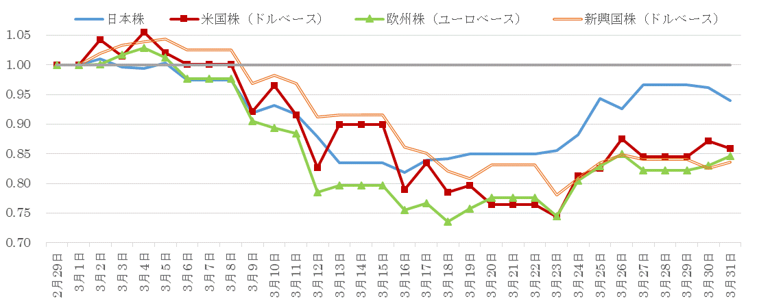 202003株価指数の推移.gif