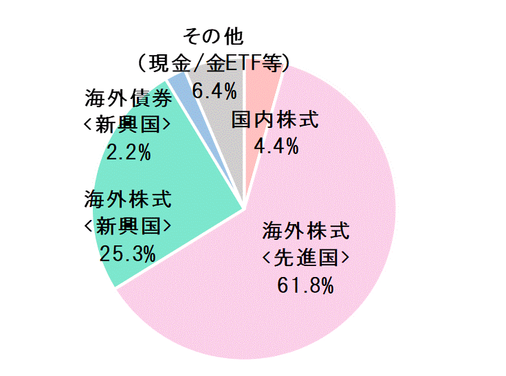 2021年5月末資産配分比率.gif