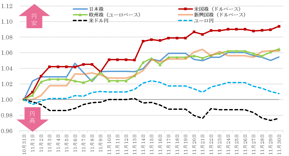 202311株価指数と為替の推移.gif