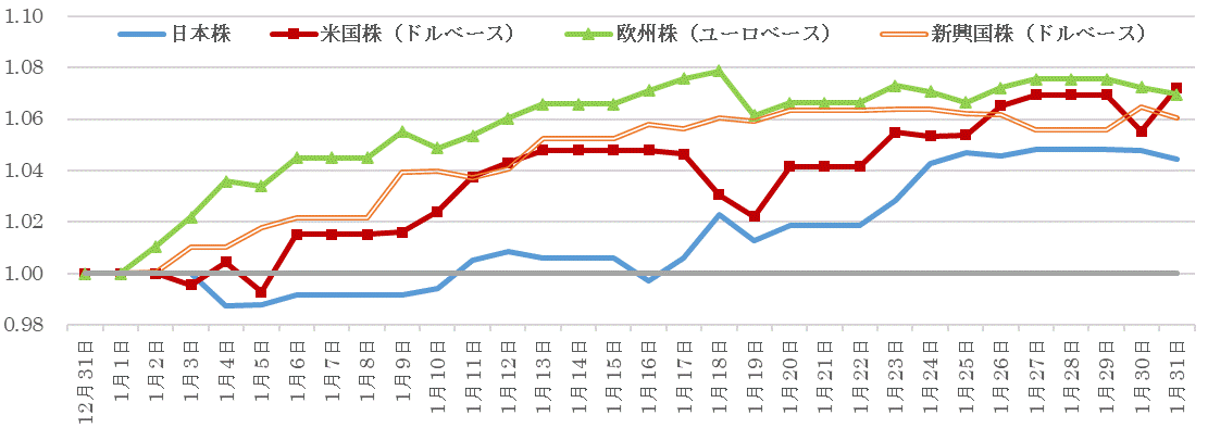 202301株価指数の推移.gif