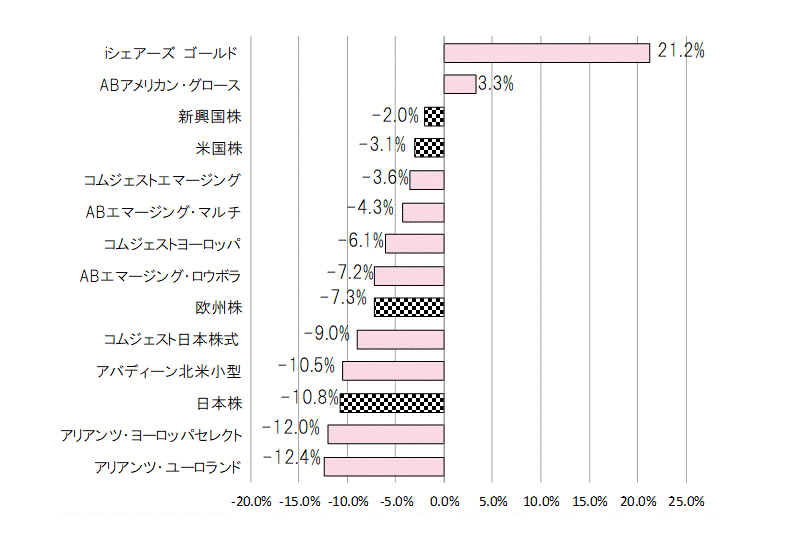 201908年間騰落率.gif