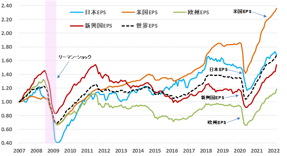 ＥＰＳ地域別比較202203.gif