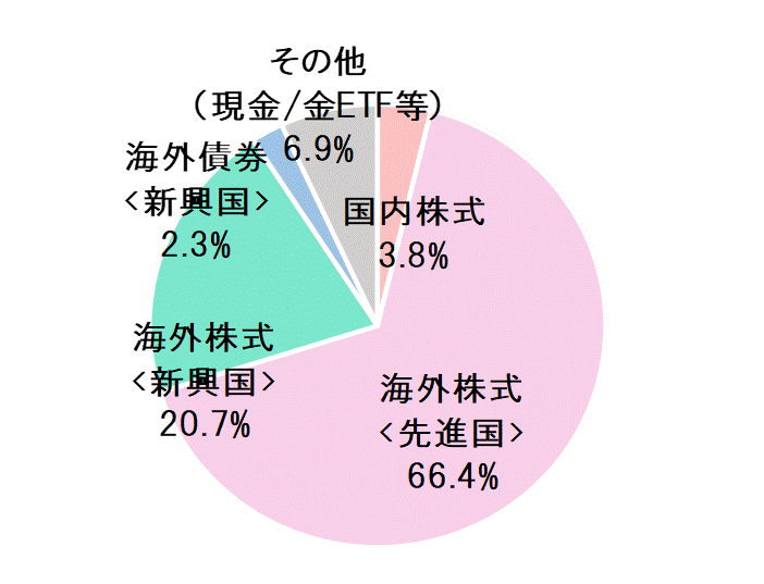 2022年3月末資産配分比率.gif