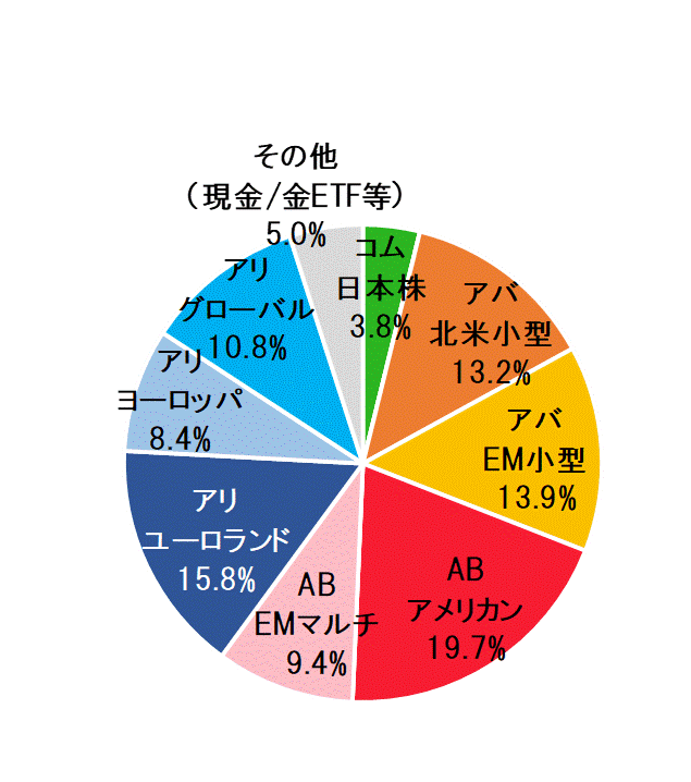 2022年5月末ポートフォリオ.gif