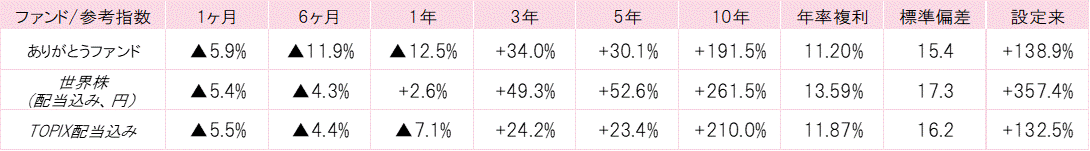 202209ありがとうファンドパフォーマンス.gif