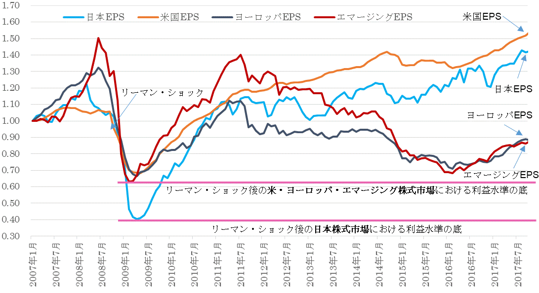 ＥＰＳ地域別比較201712.gif