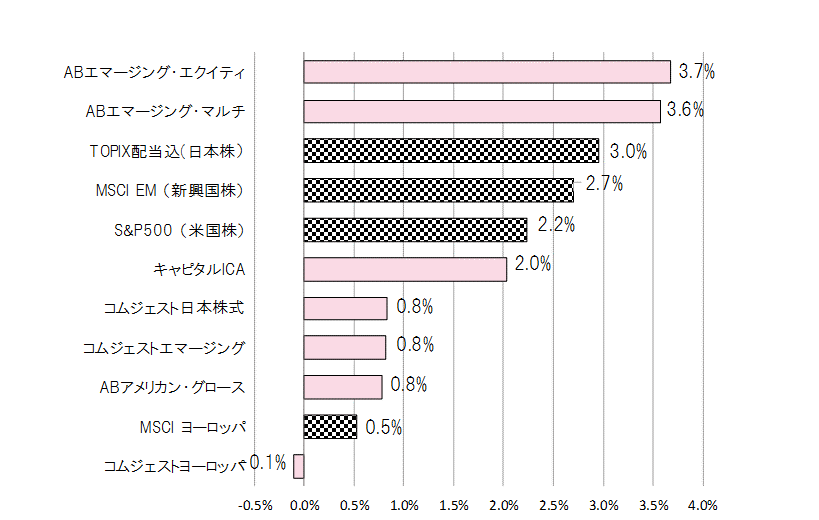 201706月間騰落率.gif