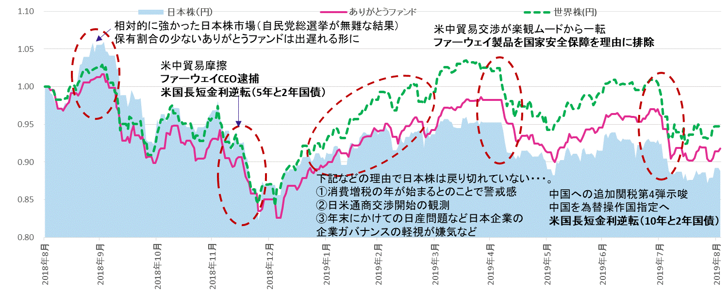 第15期運用状況の推移.gif