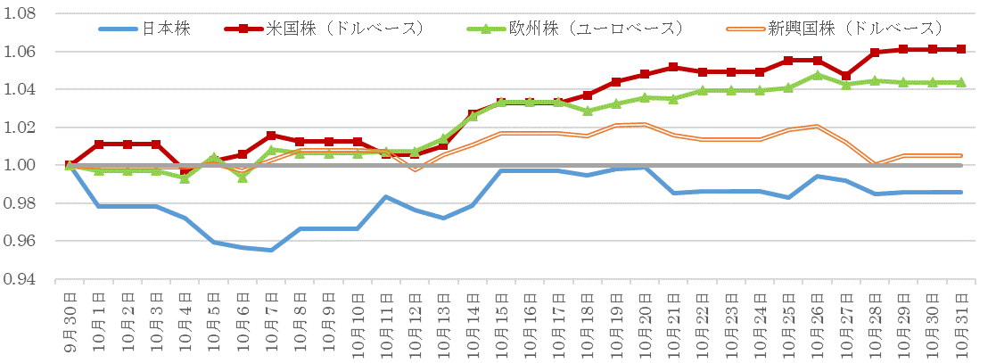 202110株価指数の推移.gif