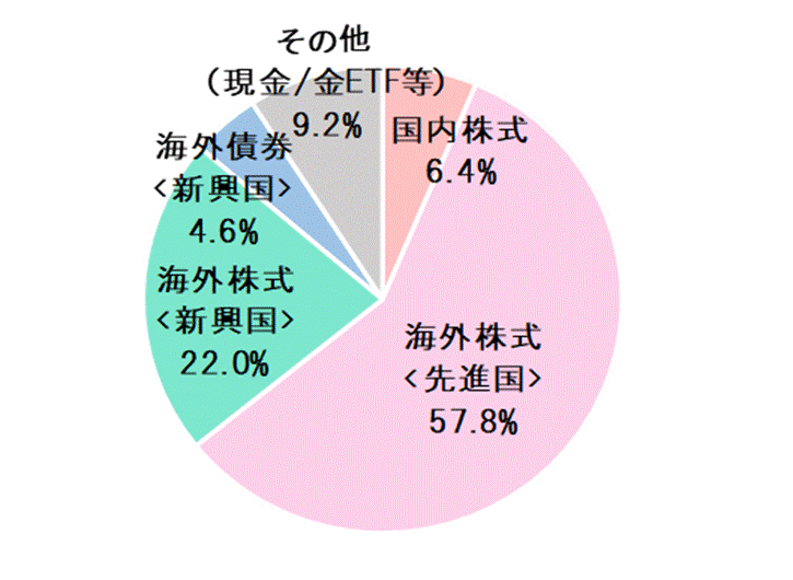 2020年5月末資産配分比率.gif