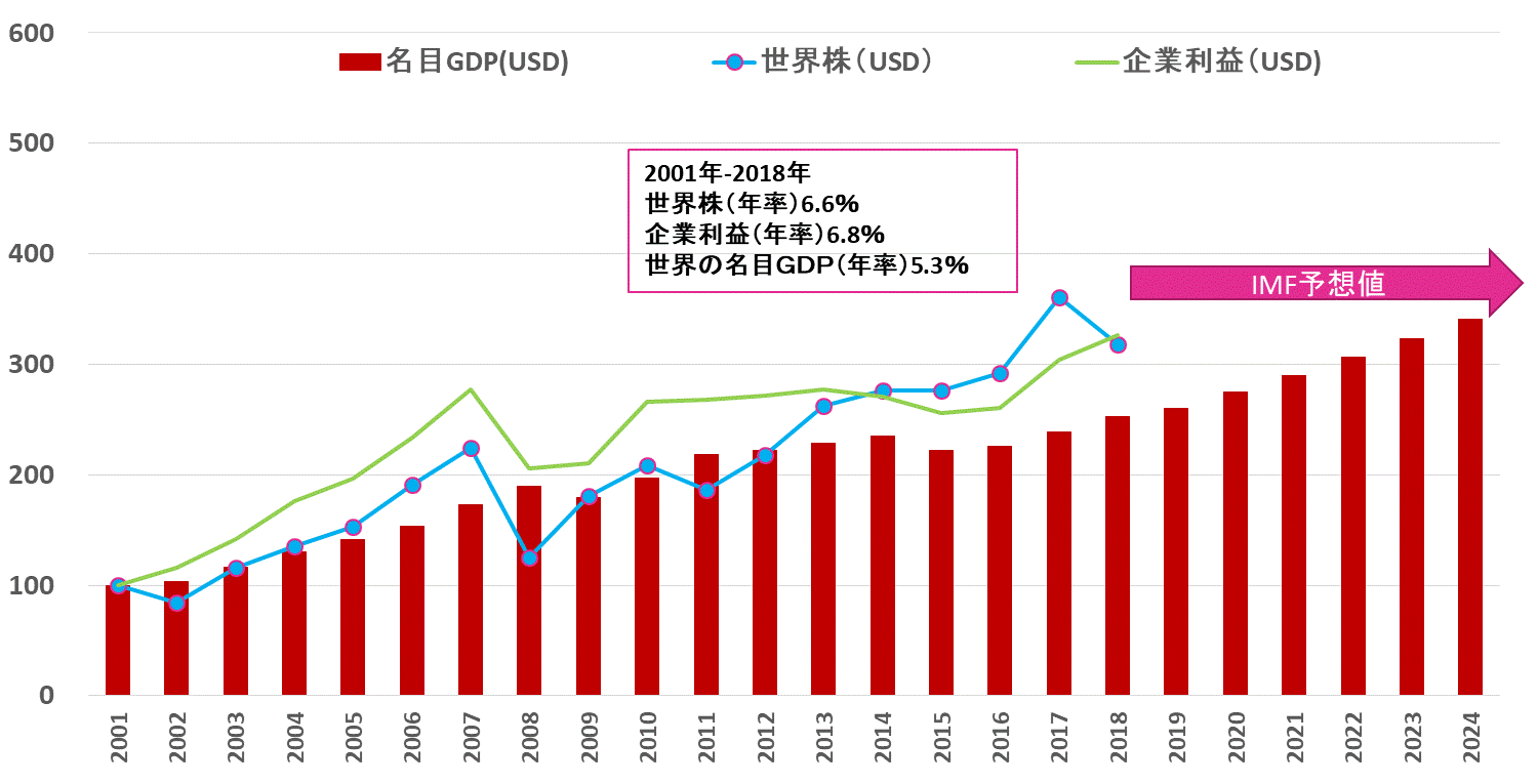 GDPと株価、企業利益推移.gif