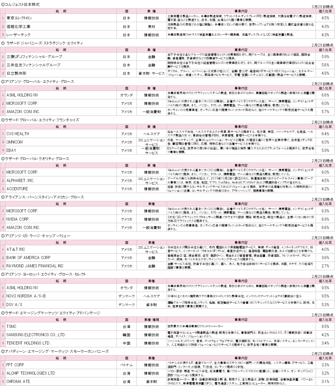 202403各投資先ファンドの組入銘柄TOP3.gif