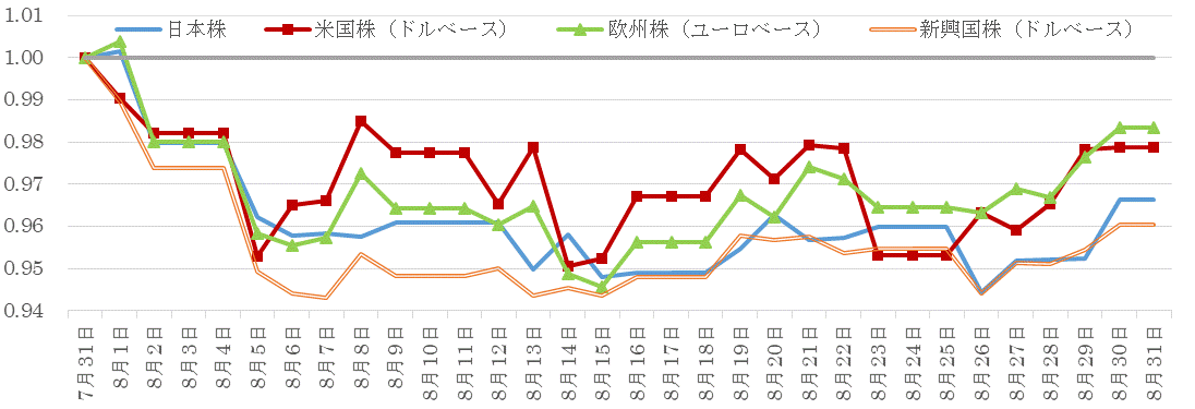 201908株価指数の推移.gif