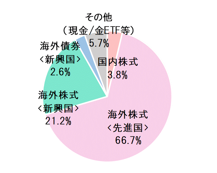 2022年1月末資産配分比率.gif