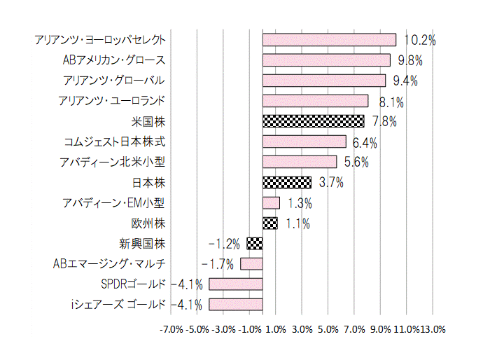 202207月間騰落率.gif