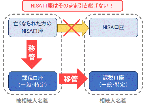 NISA口座移管図.gif