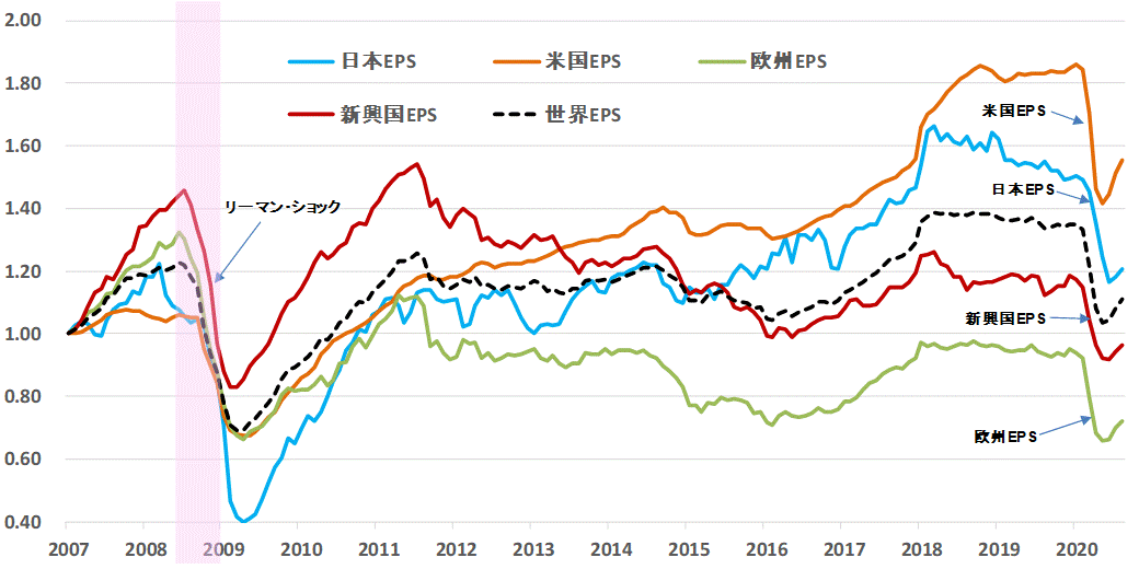 ＥＰＳ地域別比較202008.gif