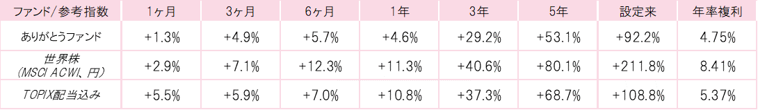 201809ありがとうファンドパフォーマンス.gif