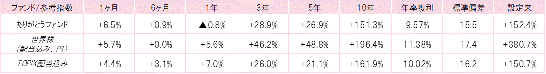 202301ありがとうファンドパフォーマンス.gif