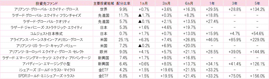 202405投資先ファンドパフォーマンス.gif