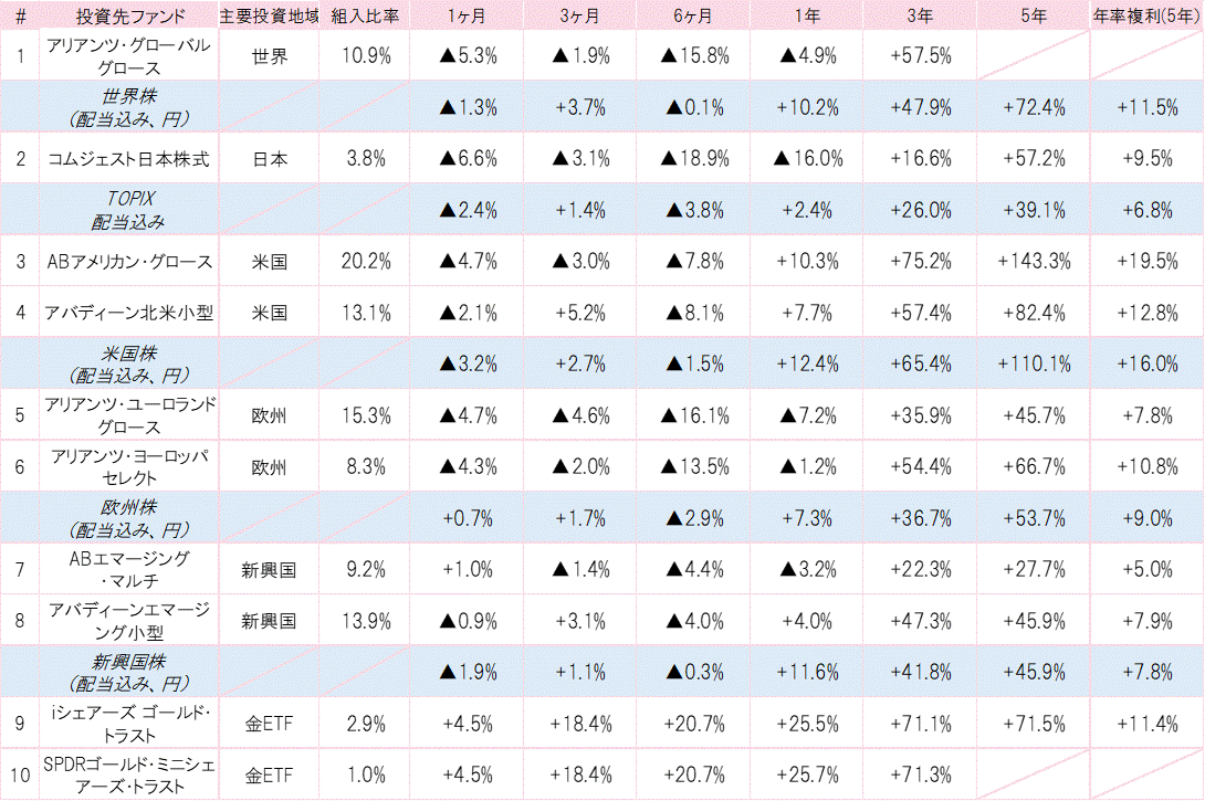 202204投資先ファンドパフォーマンス.gif