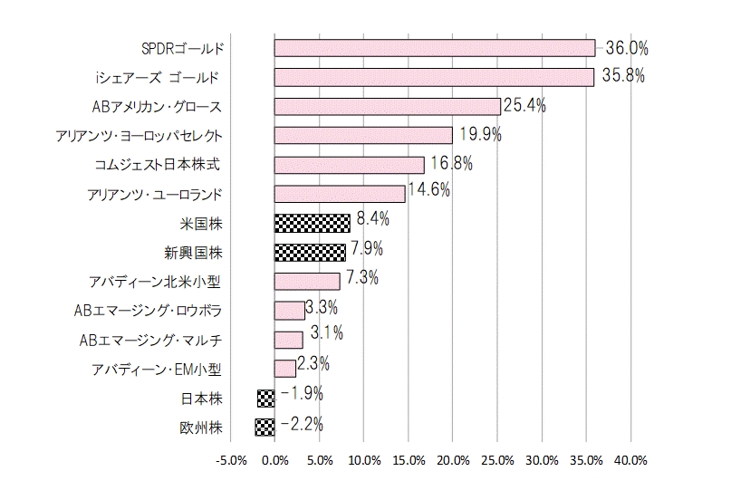 202007年間騰落率.gif