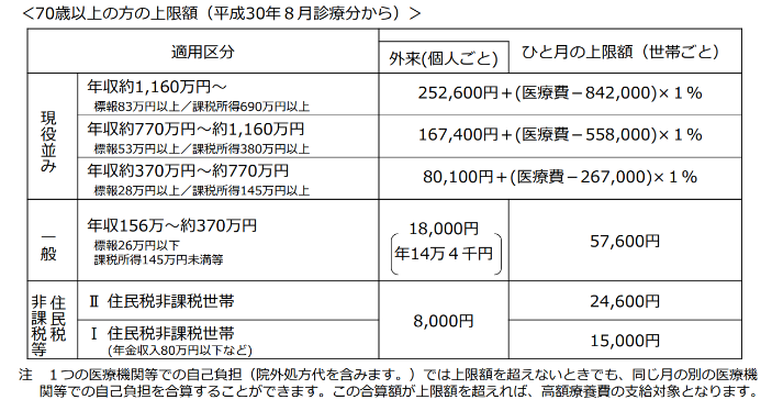 高額療養費制度70歳以上.png