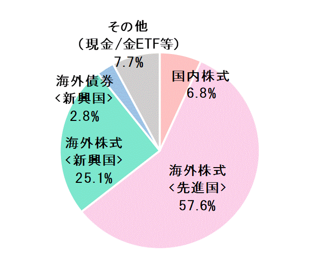 2018年7月末資産配分比率.gif