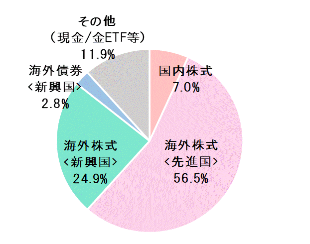 2018年6月末資産配分比率.gif