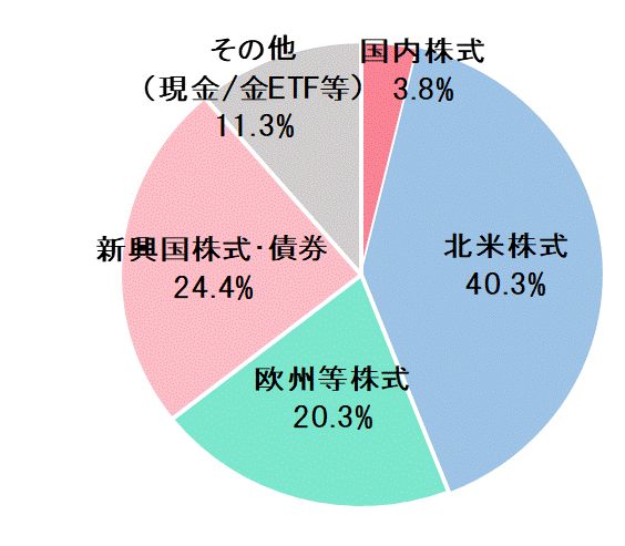 2022年8月末資産配分比率.gif