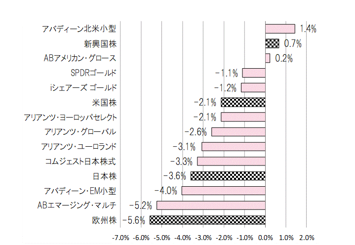 202111月間騰落率.gif