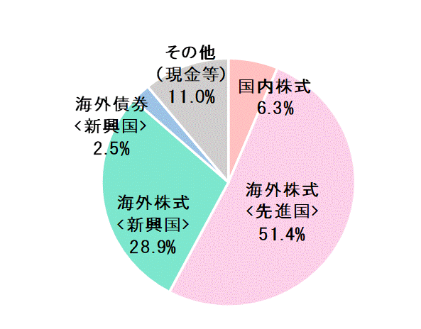 10月末資産配分比率.gif