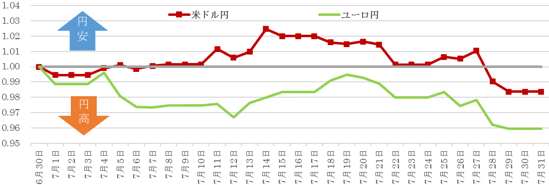 202207為替の推移.gif