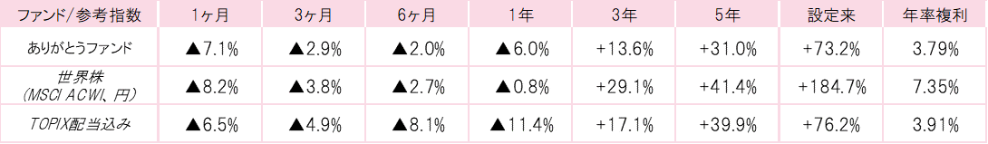 201905ありがとうファンドパフォーマンス.gif