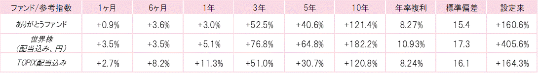 202304ありがとうファンドパフォーマンス.gif