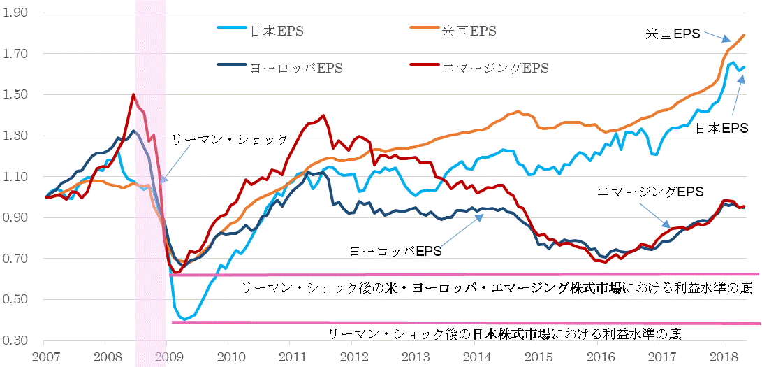 ＥＰＳ地域別比較201805.gif