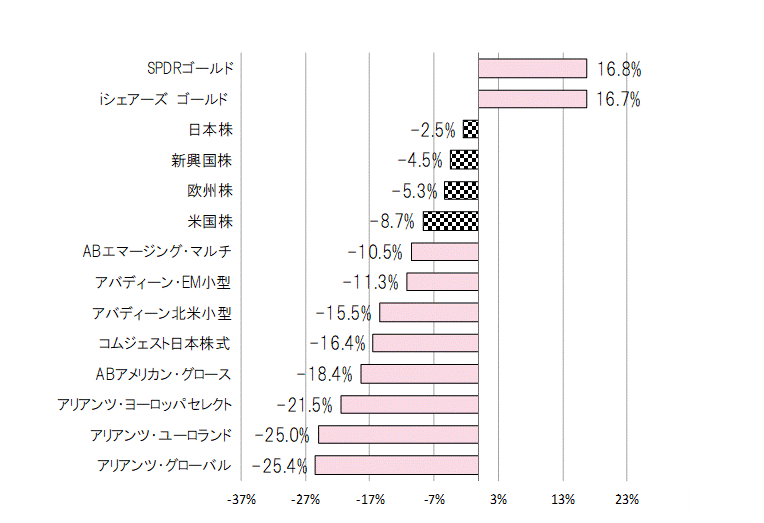 202212年間騰落率.gif