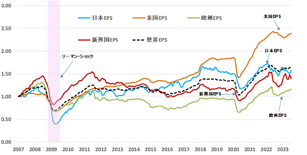 ＥＰＳ地域別比較202307.gif