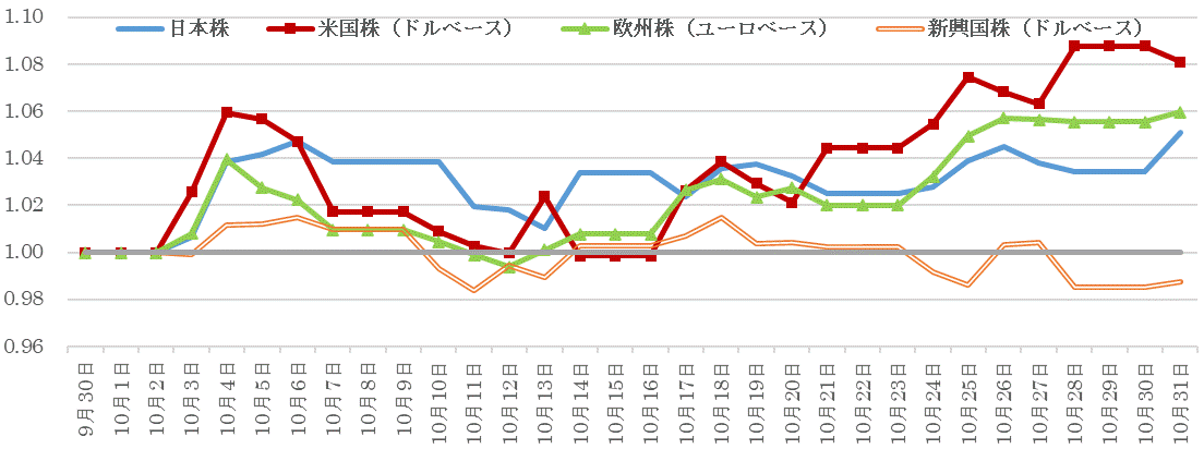 202210株価指数の推移.gif