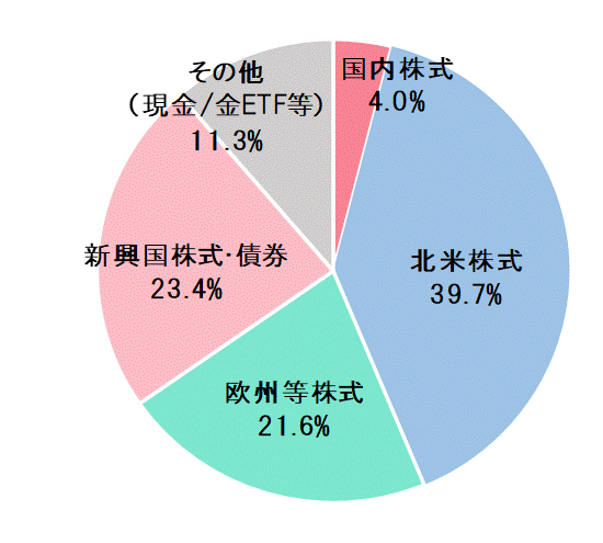 2022年11月末資産配分比率.gif