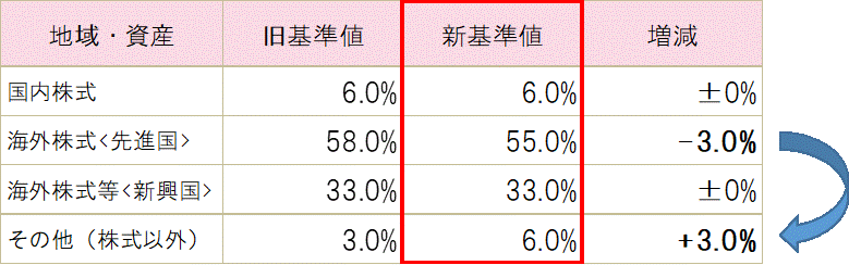 資産配分旧基準との比較.gif