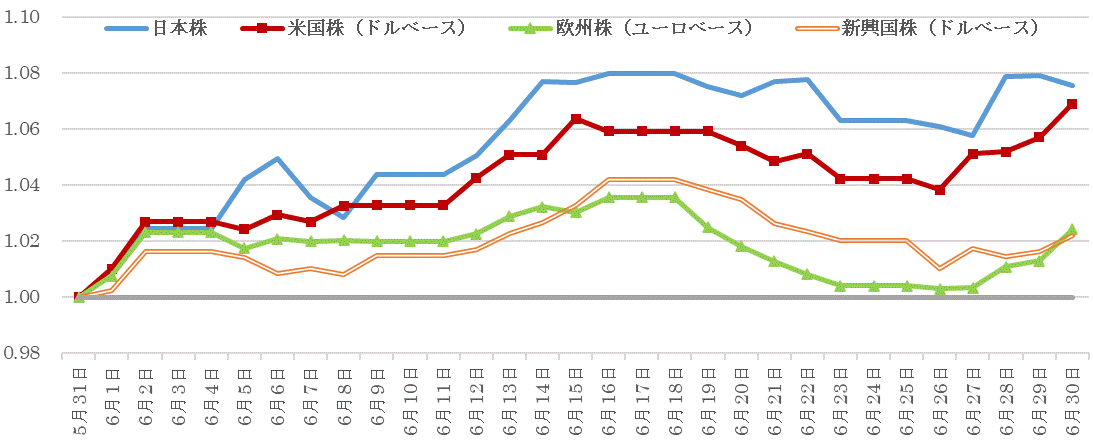 202306株価指数の推移.gif