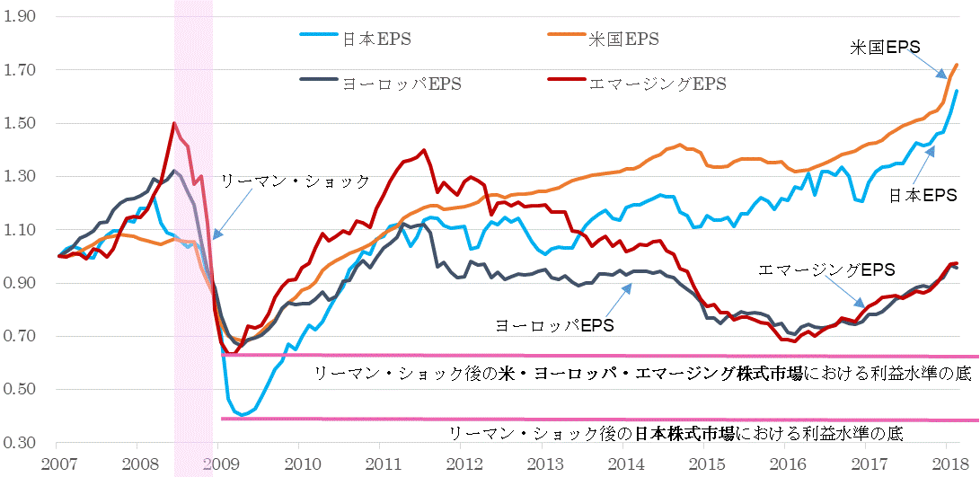 ＥＰＳ地域別比較201802.gif