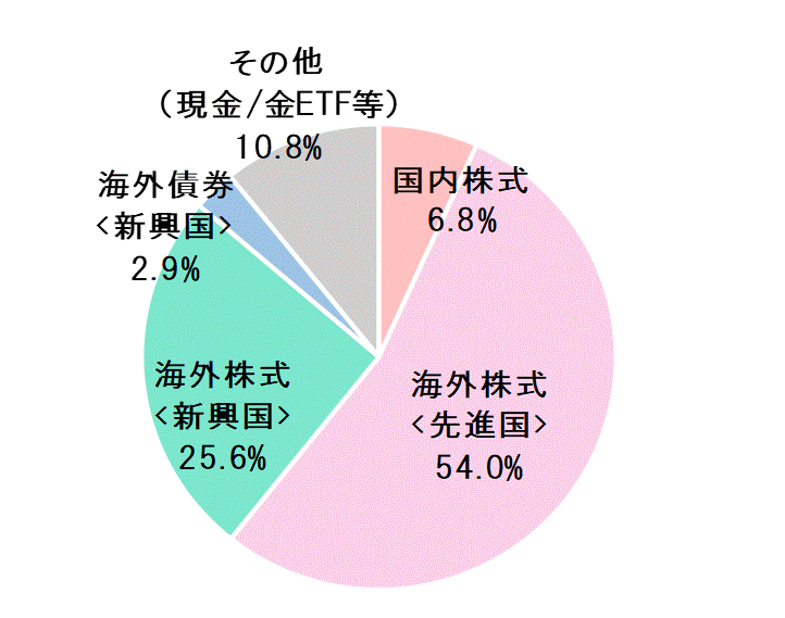 2019年6月末資産配分比率.gif