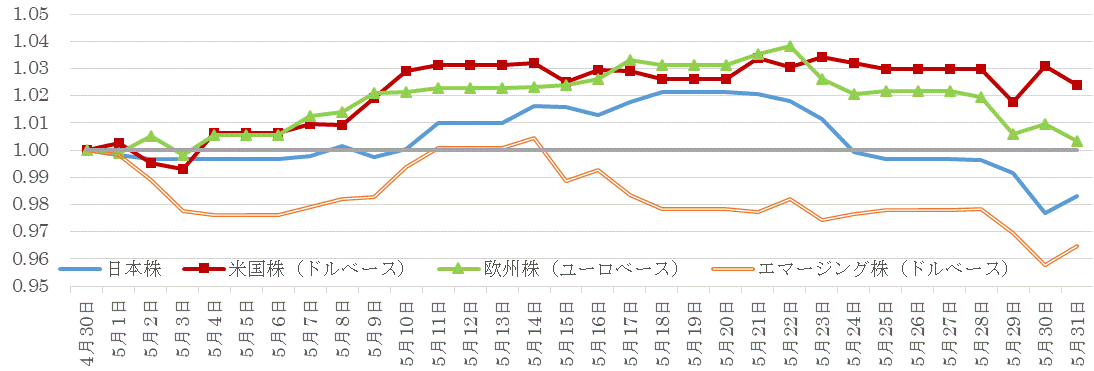 201805株価指数の推移.gif